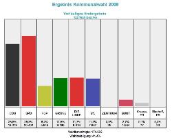 Wahlergebnis2008