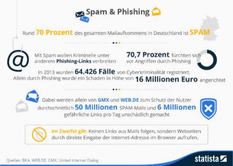 Statista-Grafik