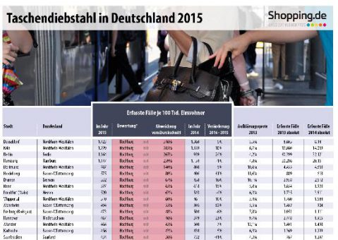 Taschendiebstahl_2015_Shopping_de